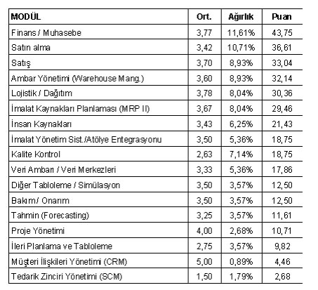 ERP Müdülleri Ağırlık Oranı